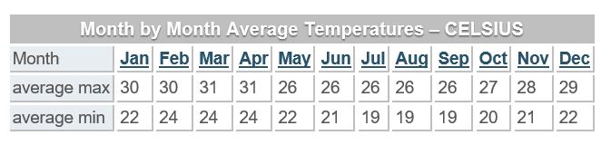 Pocasi v prubehu roku Galapagy